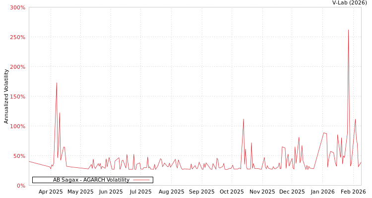 graph of AB Sagax AGARCH
