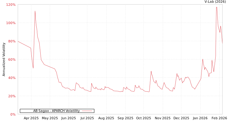graph of AB Sagax APARCH