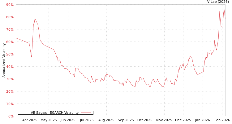 graph of AB Sagax EGARCH