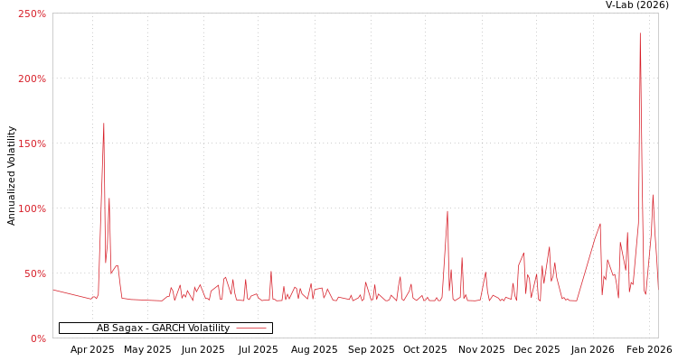 graph of AB Sagax GARCH