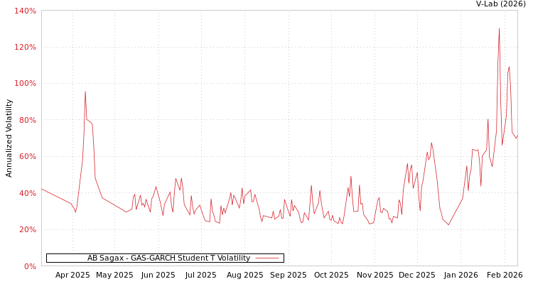 graph of AB Sagax GAS-GARCH-T