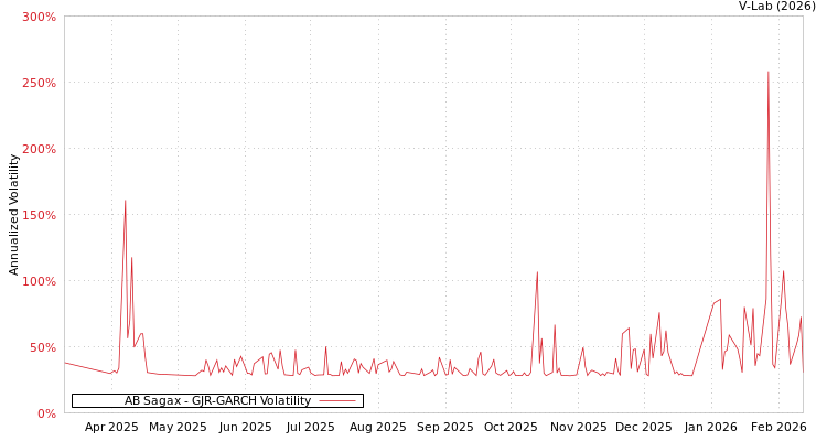 graph of AB Sagax GJR-GARCH