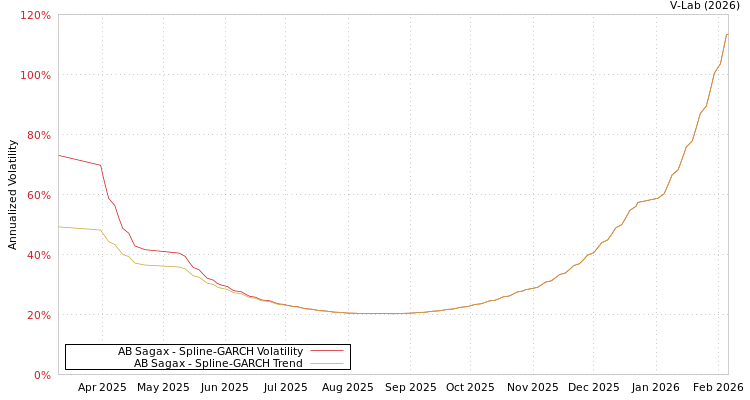 graph of AB Sagax SGARCH