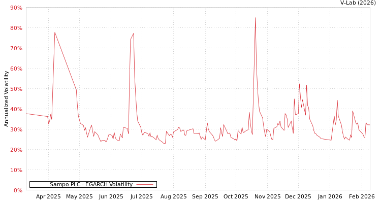 graph of Sampo PLC EGARCH