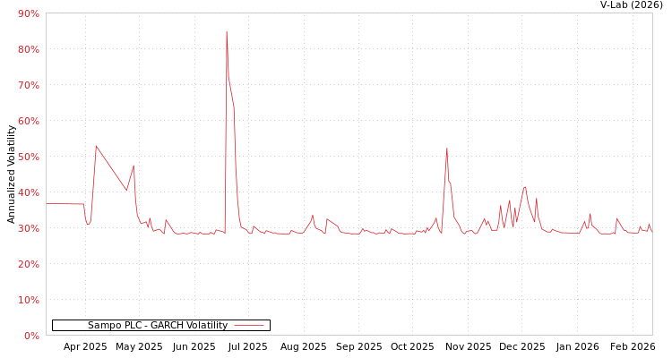 graph of Sampo PLC GARCH