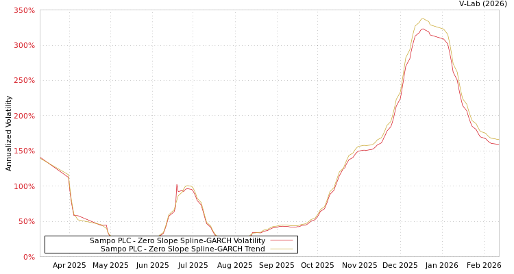 graph of Sampo PLC S0GARCH