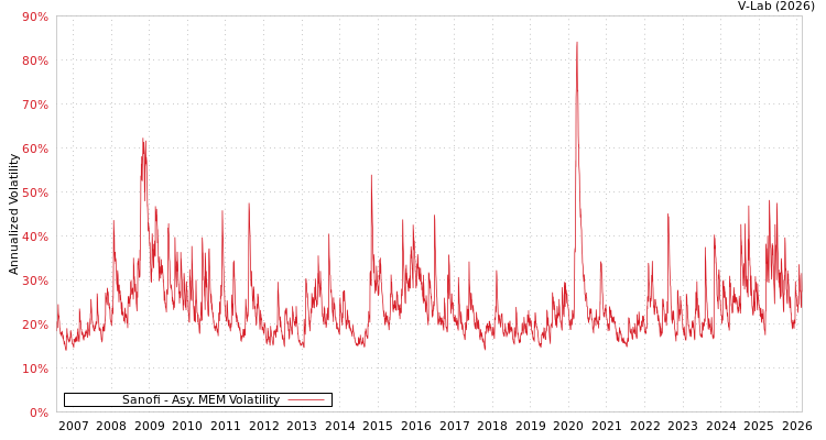 graph of Sanofi AMEM
