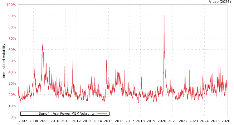 graph of Sanofi APMEM