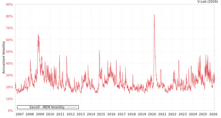 graph of Sanofi MEM