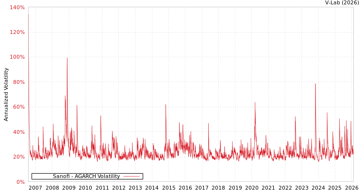 graph of Sanofi AGARCH