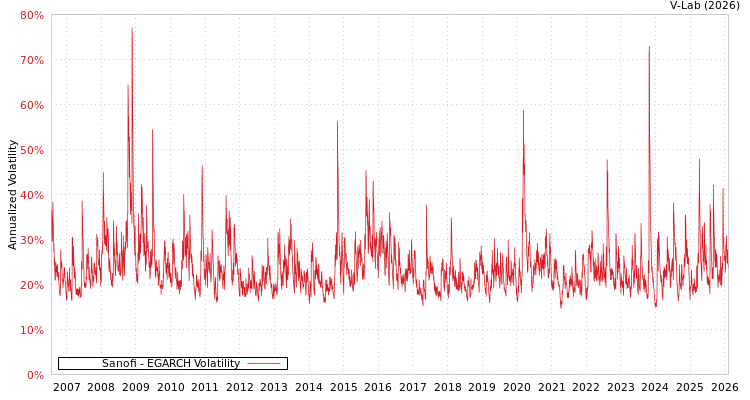 graph of Sanofi EGARCH