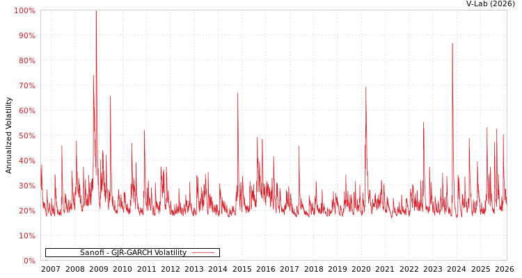 graph of Sanofi GJR-GARCH