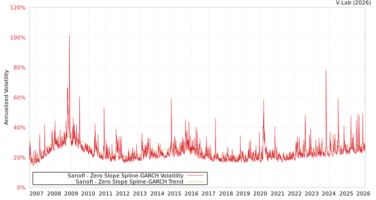 graph of Sanofi S0GARCH