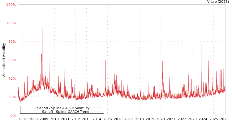 graph of Sanofi SGARCH