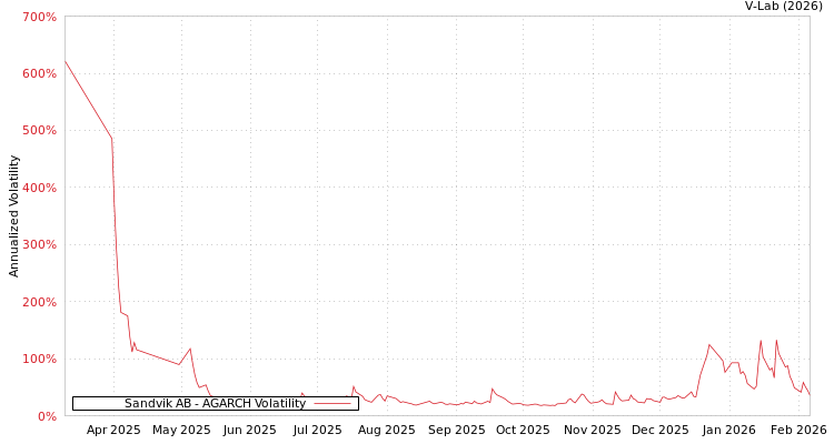 graph of Sandvik AB AGARCH