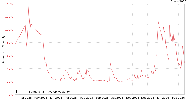 graph of Sandvik AB APARCH