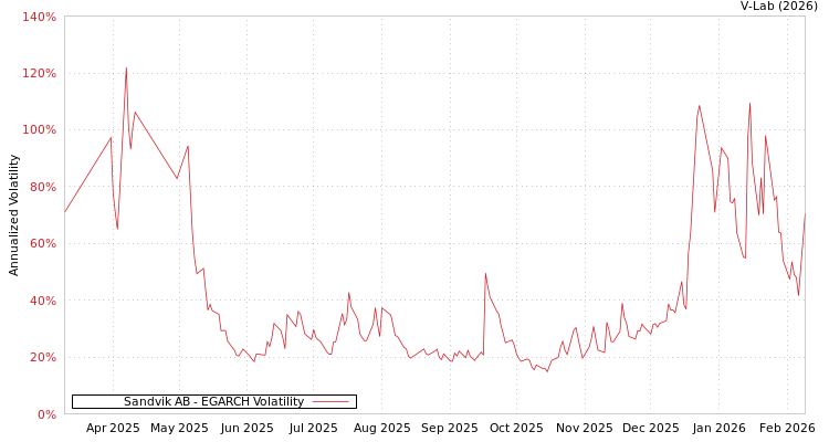 graph of Sandvik AB EGARCH