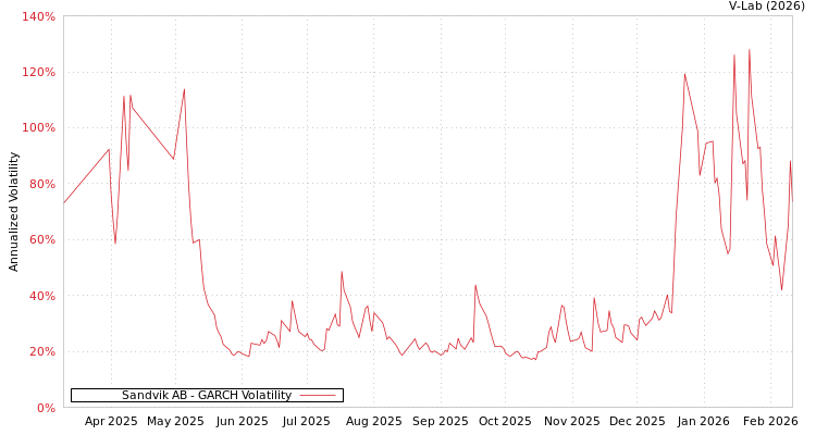 graph of Sandvik AB GARCH