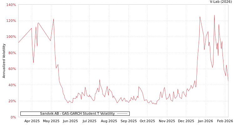 graph of Sandvik AB GAS-GARCH-T