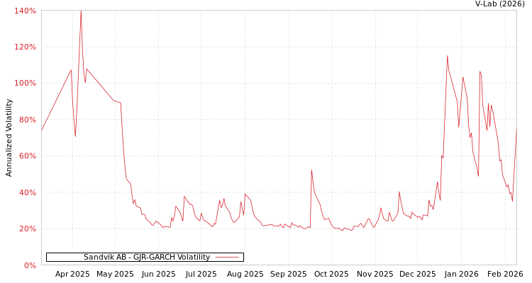 graph of Sandvik AB GJR-GARCH