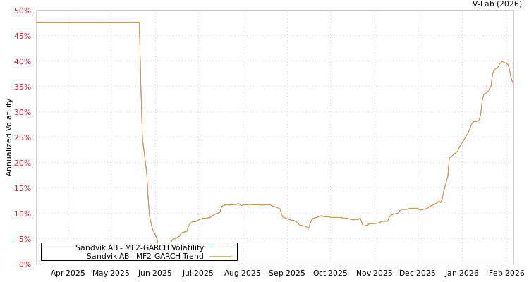 graph of Sandvik AB MF2-GARCH