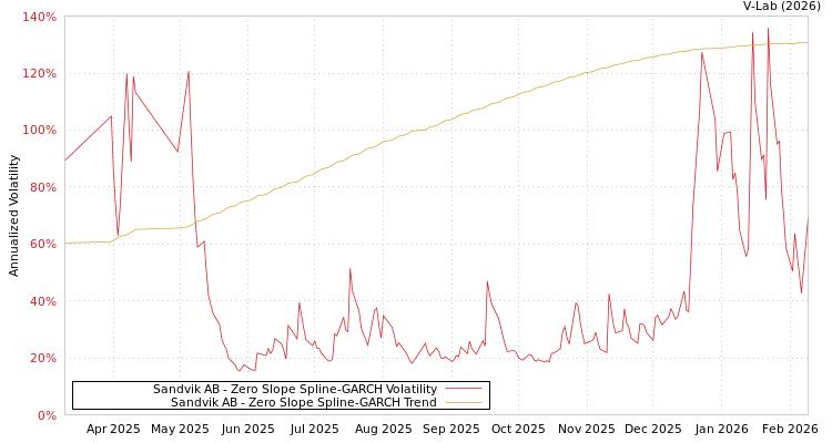 graph of Sandvik AB S0GARCH