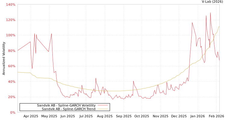 graph of Sandvik AB SGARCH