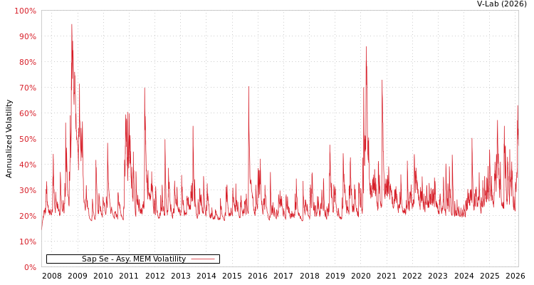graph of Sap Se AMEM
