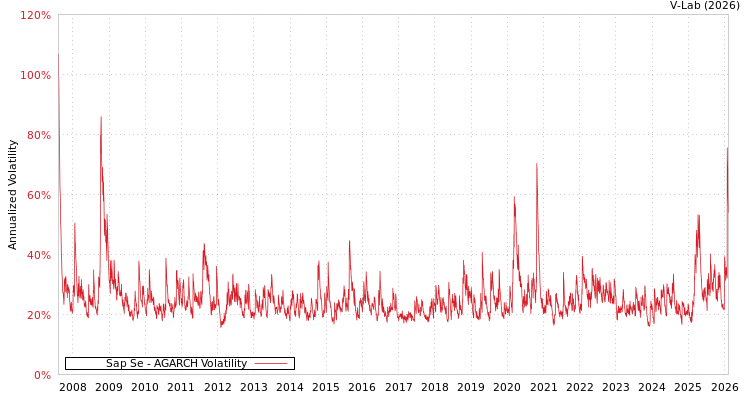graph of Sap Se AGARCH