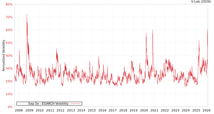 graph of Sap Se EGARCH
