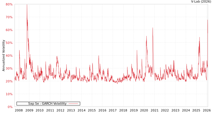 graph of Sap Se GARCH