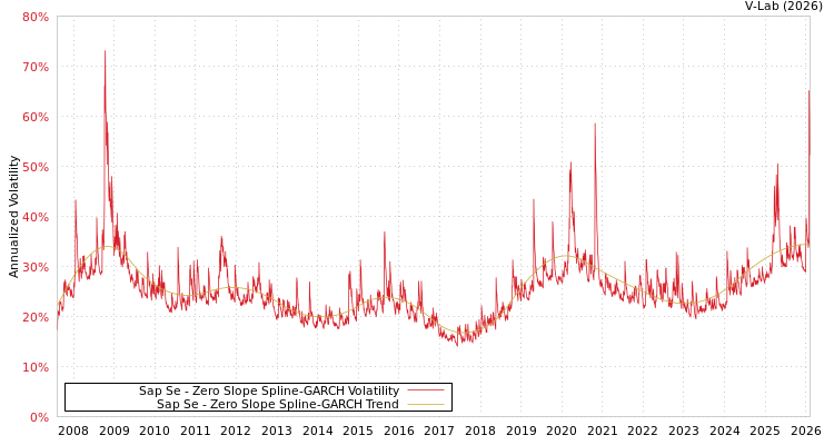 graph of Sap Se S0GARCH