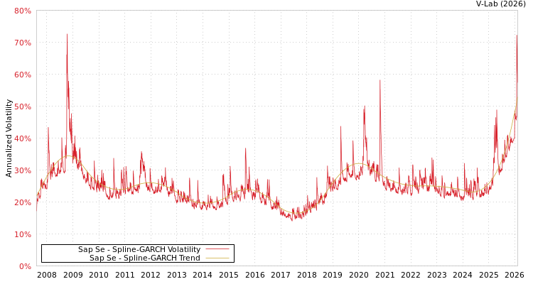 graph of Sap Se SGARCH