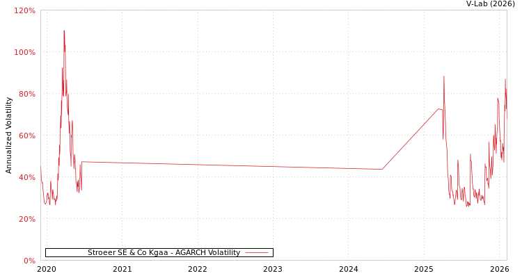 graph of Stroeer SE & Co Kgaa AGARCH