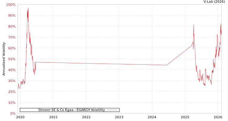 graph of Stroeer SE & Co Kgaa EGARCH
