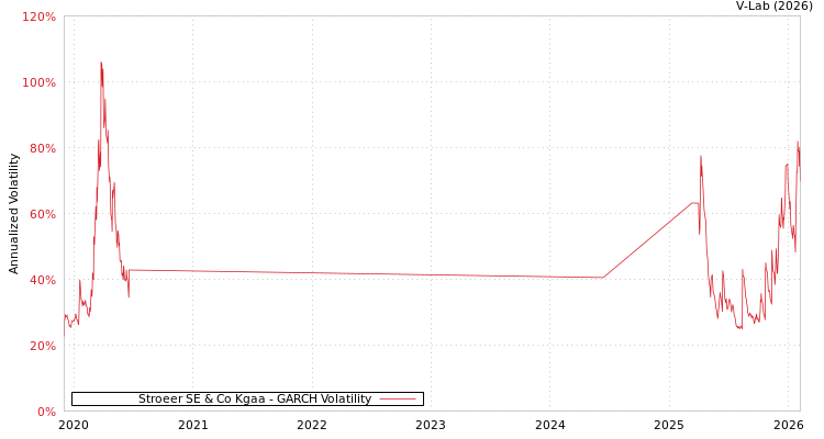 graph of Stroeer SE & Co Kgaa GARCH
