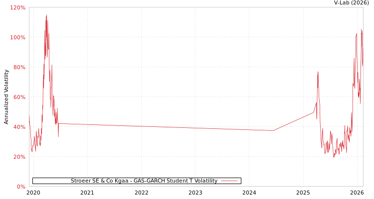 graph of Stroeer SE & Co Kgaa GAS-GARCH-T