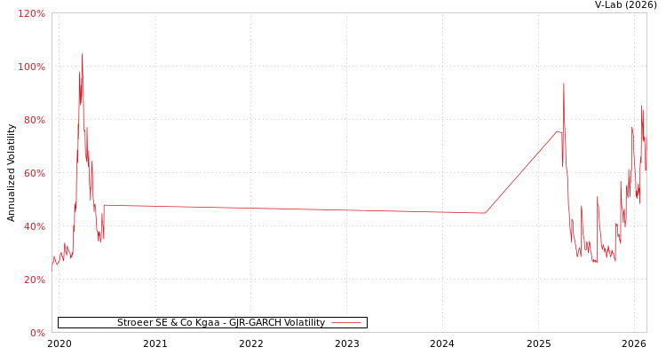 graph of Stroeer SE & Co Kgaa GJR-GARCH