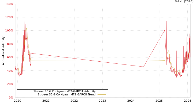 graph of Stroeer SE & Co Kgaa MF2-GARCH