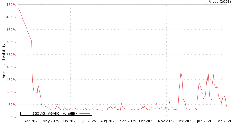 graph of SBO AG AGARCH