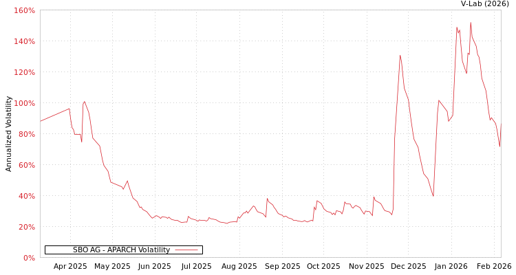 graph of SBO AG APARCH