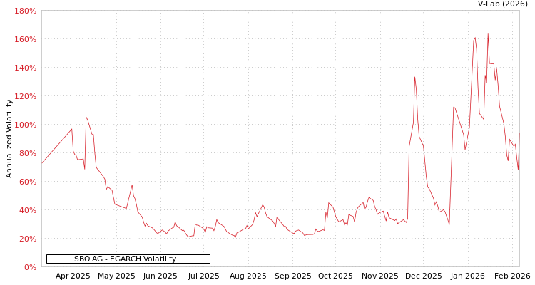 graph of SBO AG EGARCH