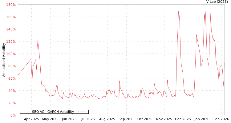 graph of SBO AG GARCH