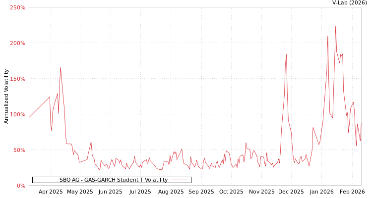 graph of SBO AG GAS-GARCH-T