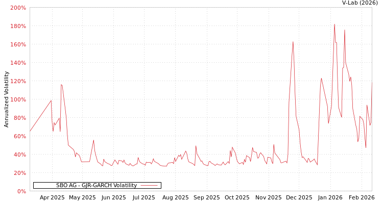 graph of SBO AG GJR-GARCH