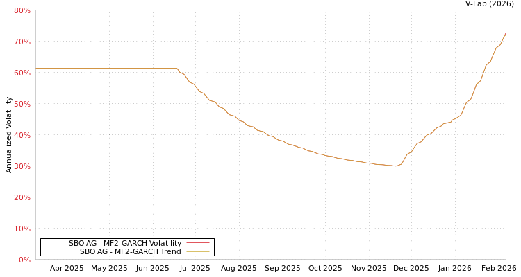 graph of SBO AG MF2-GARCH