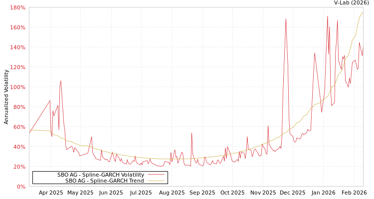 graph of SBO AG SGARCH