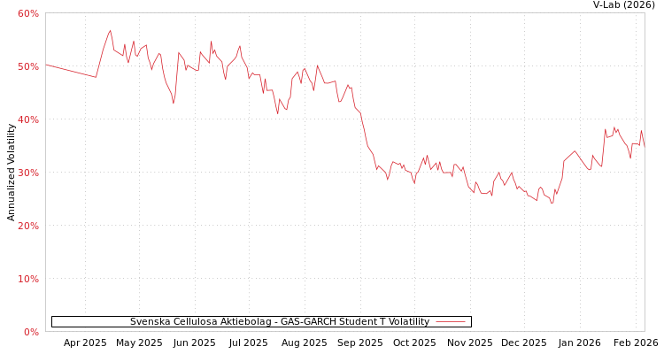 graph of Svenska Cellulosa Aktiebolag GAS-GARCH-T