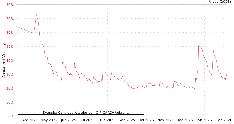 graph of Svenska Cellulosa Aktiebolag GJR-GARCH