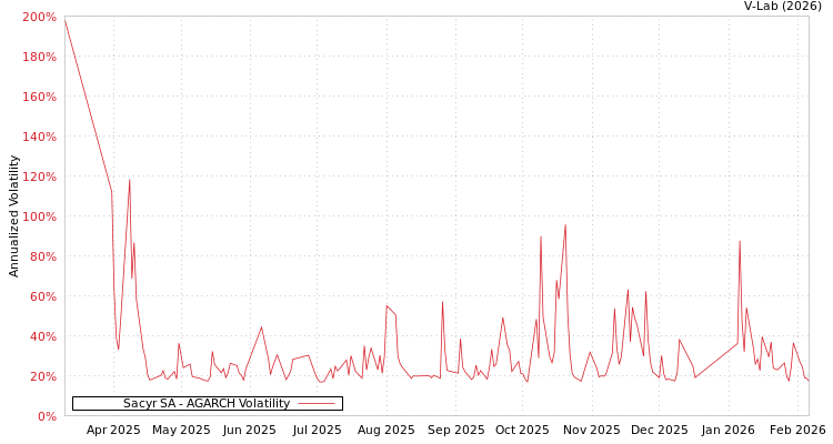 graph of Sacyr SA AGARCH